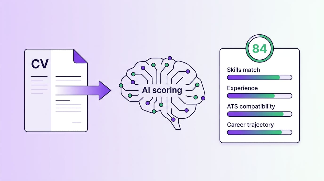 A CV document on the left feeding into a stylised neural-network brain labelled AI scoring, with output on the right showing a scorecard with overall score 84 and four progress bars labelled Skills match, Experience, ATS compatibility and Career trajectory