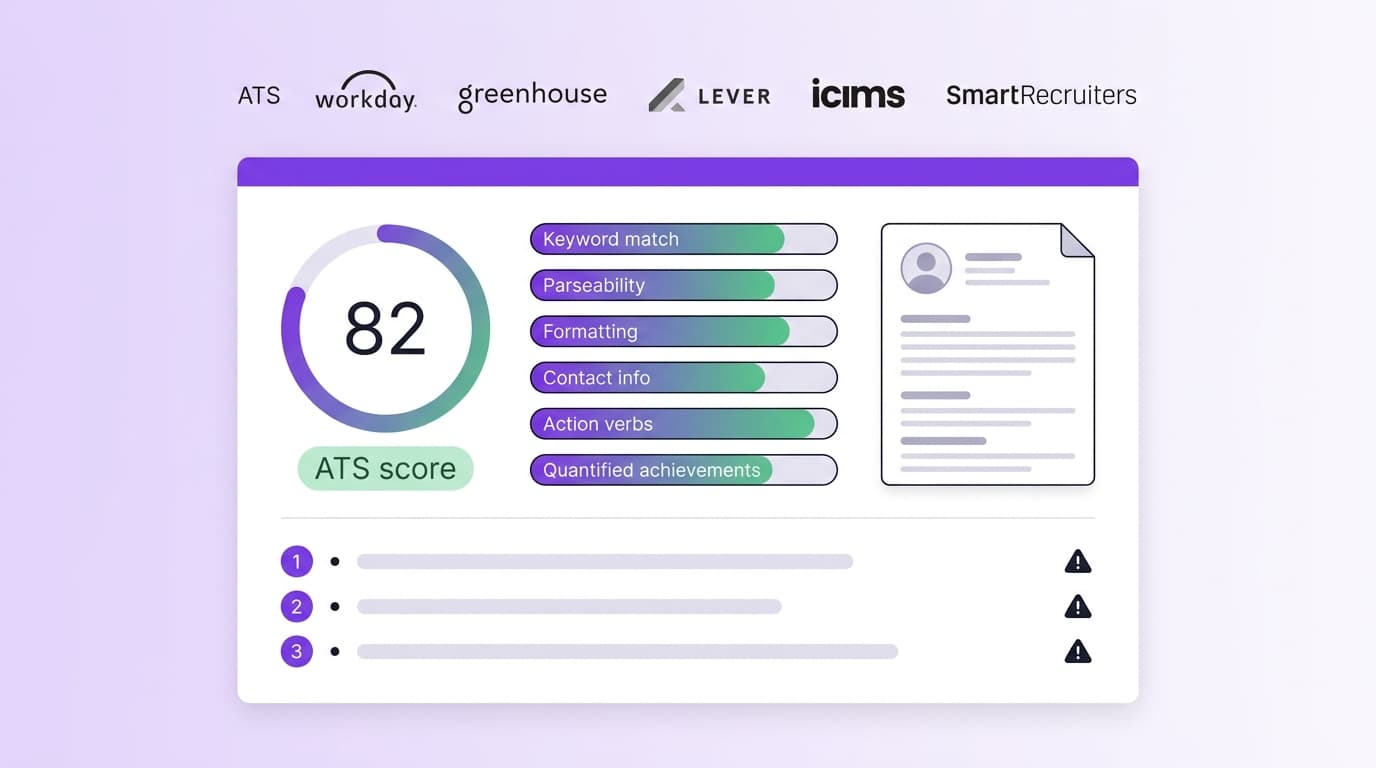 ATS resume scorecard dashboard showing an 82 score, six dimension bars, a ranked fix list, and wordmark logos for Workday, Greenhouse, Lever, iCIMS and SmartRecruiters