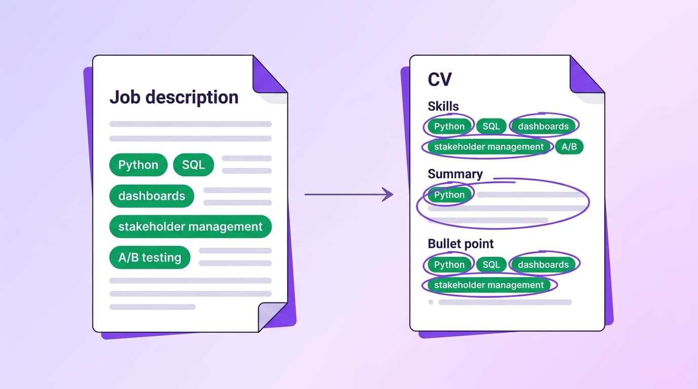 A job description document on the left with five green pill-shaped keyword tags (Python, SQL, dashboards, stakeholder management, A/B testing) and an arrow pointing to a CV document on the right where the same keywords appear circled in three sections: Skills, Summary and a bullet point