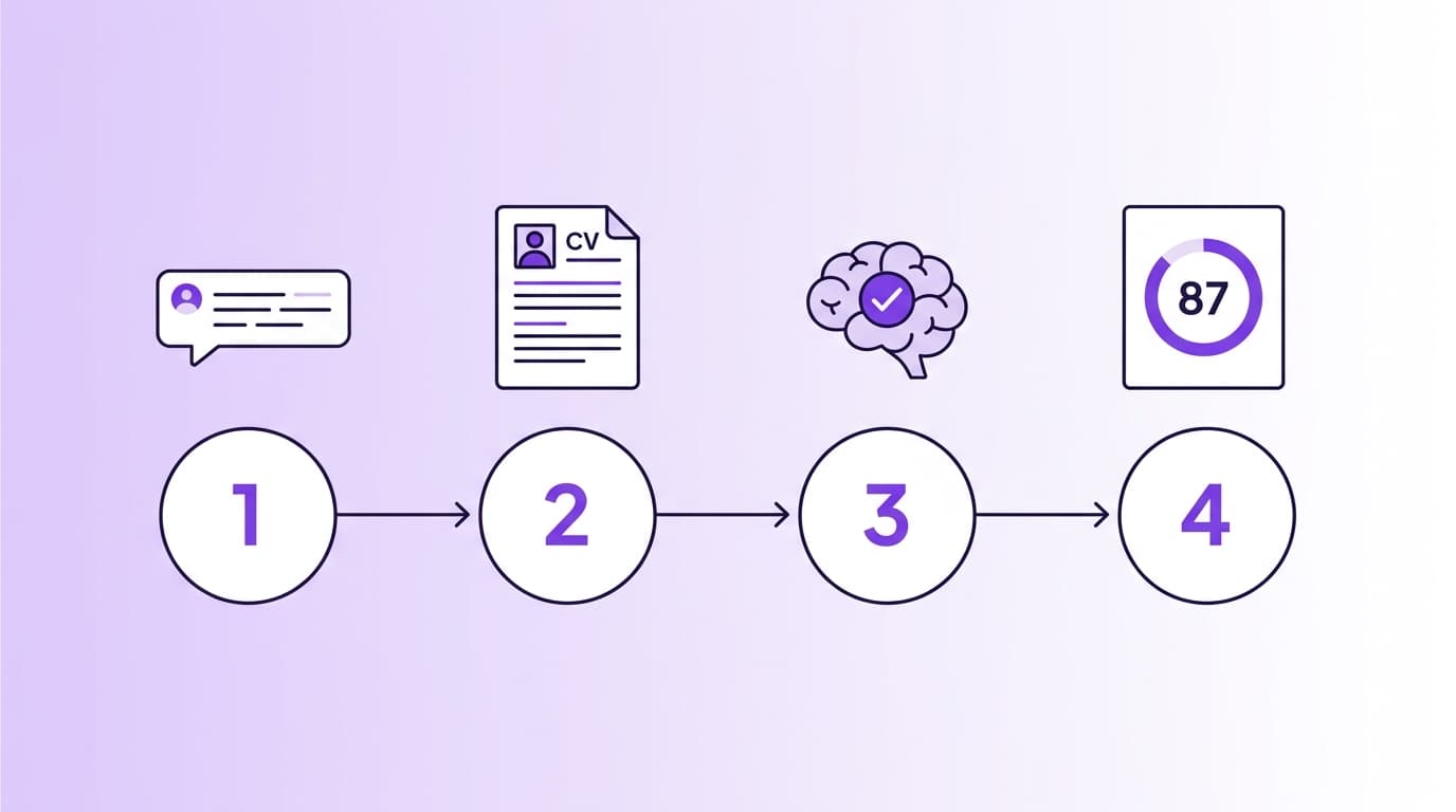 A four-step ChatGPT for resume workflow shown as numbered circles connected by arrows: a chat bubble for the prompt, a CV document, a brain with a green check mark for verification, and an ATS scorecard showing the number 87