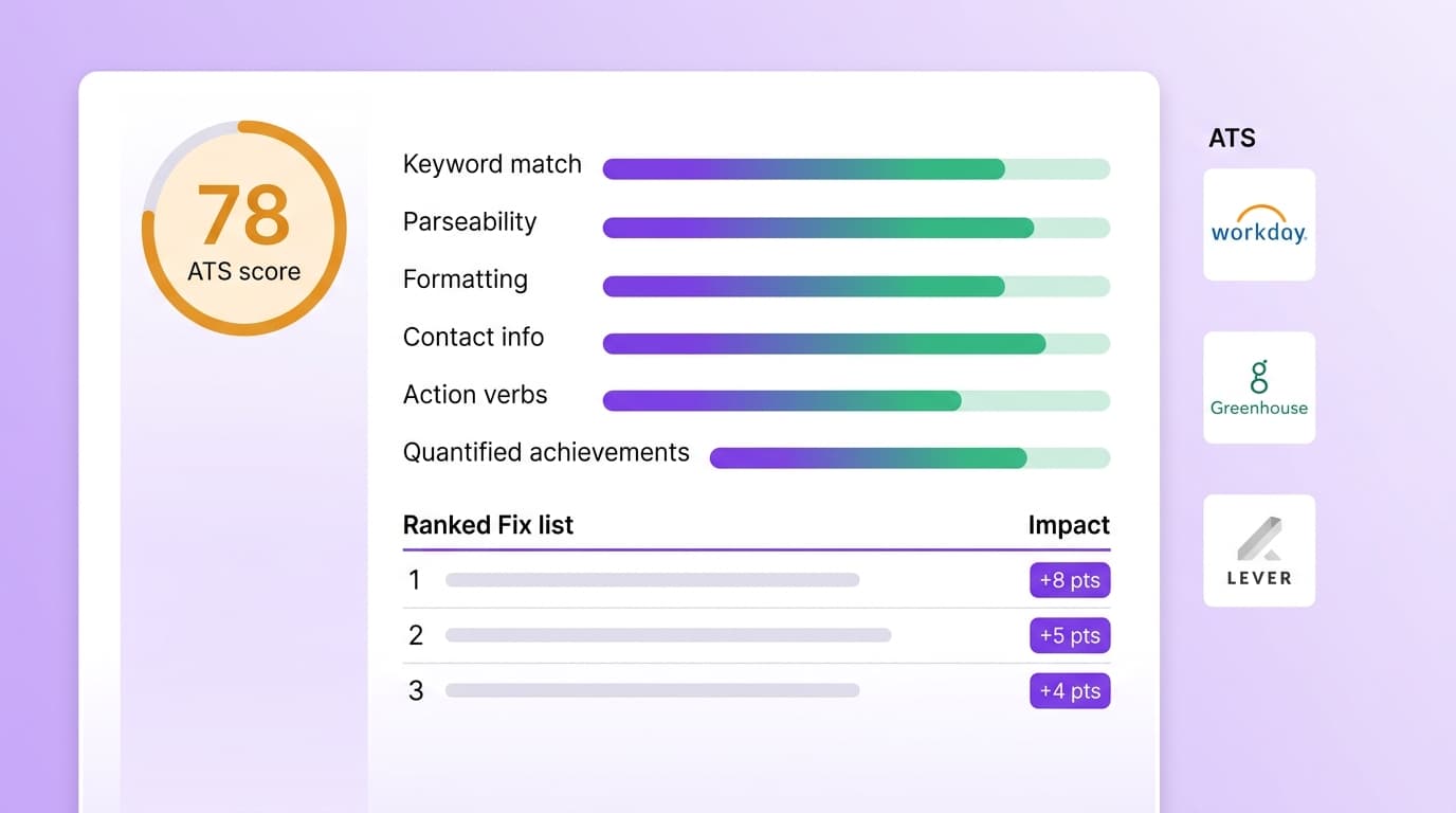 Sample scorecard showing 78 ATS score, six dimension bars (Keyword match, Parseability, Formatting, Contact info, Action verbs, Quantified achievements), a ranked fix list with three items each tagged with score impact, and the Workday, Greenhouse and Lever ATS logos on the right