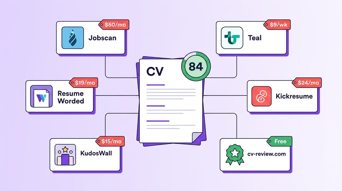 A central CV document with a score badge showing 84, surrounded by six labelled tool cards arranged in a hub-and-spoke layout: Jobscan at $50/mo, Teal at $9/wk, Resume Worded at $19/mo, Kickresume at $24/mo, KudosWall at $15/mo, and cv-review.com marked Free