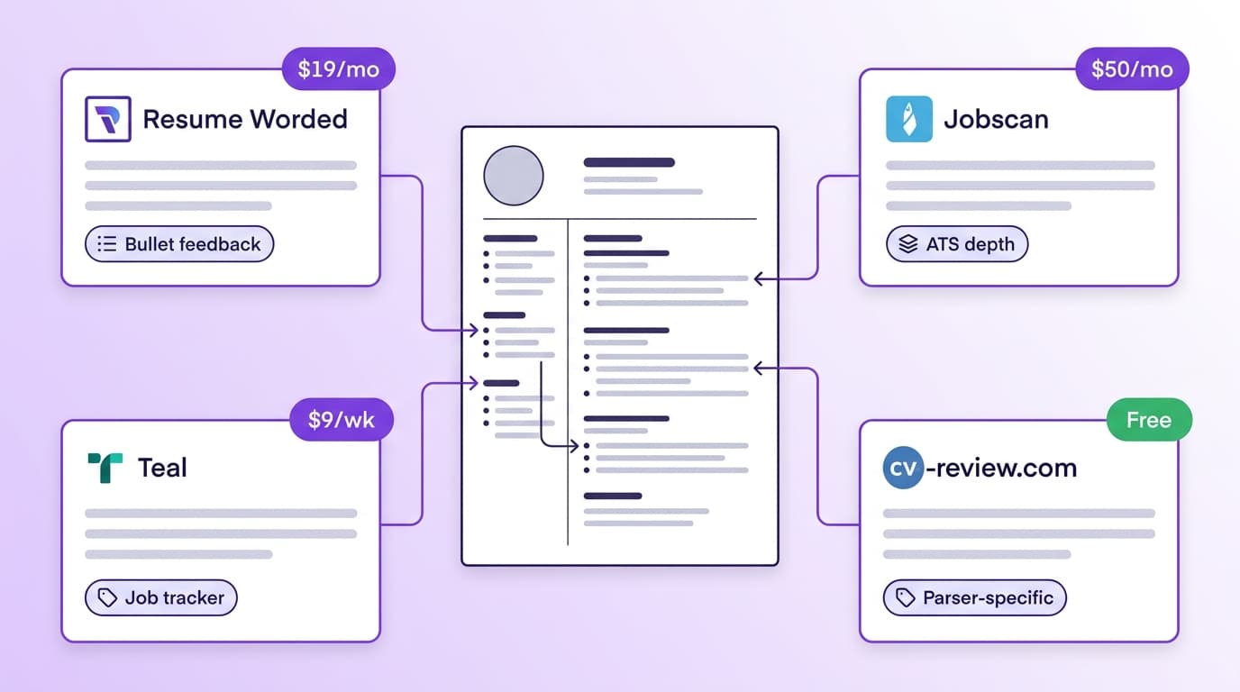 A central CV document with line-level annotations and four tool cards in the corners: Resume Worded at $19 per month labelled Bullet feedback, Jobscan at $50 per month labelled ATS depth, Teal at $9 per week labelled Job tracker, and cv-review.com marked Free labelled Parser-specific
